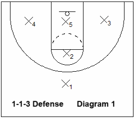 1-1-3 defensive set