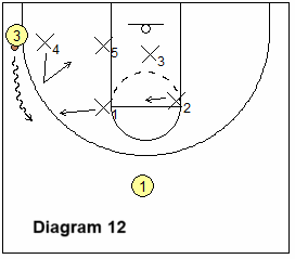 Corner dribble to wing