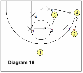 defend low post - corner