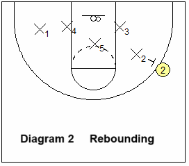 1-1-3 defensive rebounding