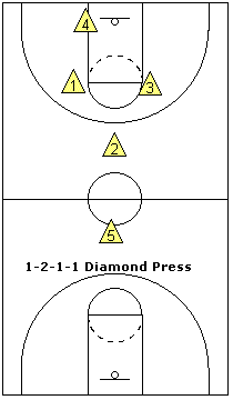 1-2-1-1 full-court zone press