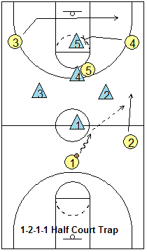 Half-court press breaker, vs 1-2-1-1