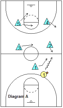 1-2-2 half-court press defense