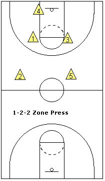 1-2-2 full-court zone press