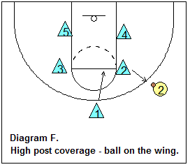1-2-2 zone defense - Defending the high post