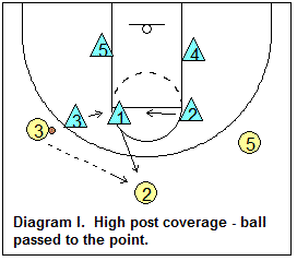 1-2-2 zone defense - Defending the high post