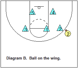 1-2-2 zone defense - ball on the wing