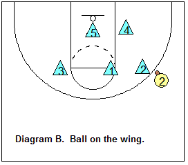1-2-2 zone defense - ball on the wing