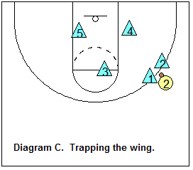 Basketball Defense 1 2 2 Zone Defense Coachs Clipboard