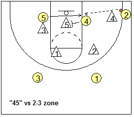 zone offense play 45 and 54
