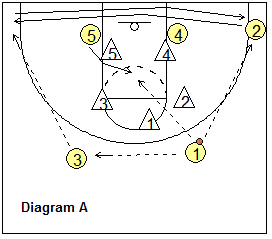 1-2-2 Zone Offense - zone-2, runner offense