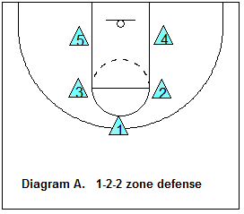 1-2-2 zone defense