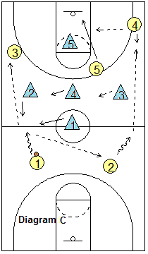 Half-court press breaker, vs 1-3-1