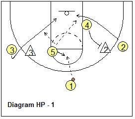 1-3-1 motion offense - High-Post Options