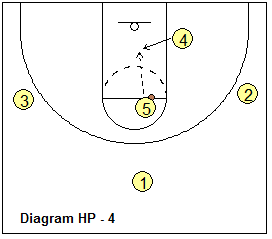 1-3-1 motion offense - High-Post Options