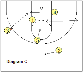 1-3-1 motion offense, Motion 1