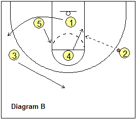 1-3-1 motion offense, Motion-3