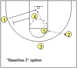 1-3-1 offense - 3 set play options