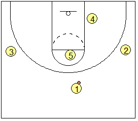 Motion offense options, the 1-3-1 set