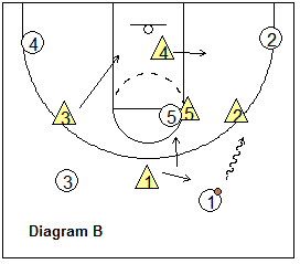 1-3-1 zone defense - rotation