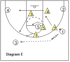 1-3-1 zone defense - trapping the corner