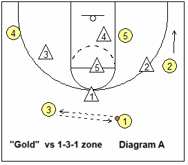 1-3-1 zone offense - set play Gold