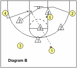 1-3-1 zone offense - set play Gold