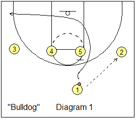 basketball play 1-4 set - Bulldog