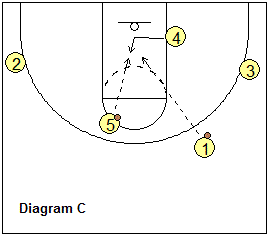 1-4 basketball play - double-cross