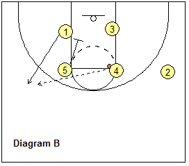 1-4 high stack basketball play Elbow Middle