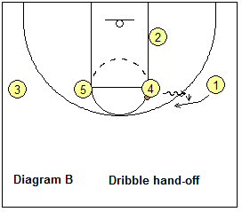 1-4 high stack basketball play Elbow Strong