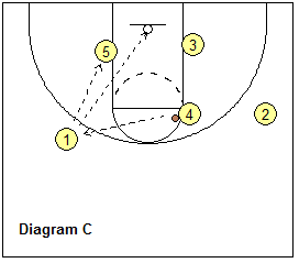 1-4 high stack basketball play Elbow Weak