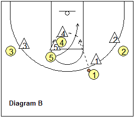 1-4 high post-post screen basketball play
