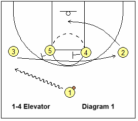 1-4 offense play Elevator