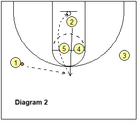 1-4 offense play Elevator