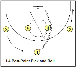 1-4 offense pick and roll play - Post-Point Pick and Roll