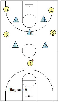 Half-court press breaker, vs 2-1-2