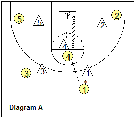 212 offense - high post pass