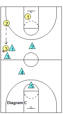 2-2-1 full-court zone press - sideline trap