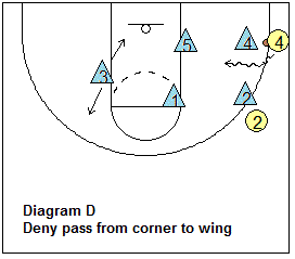 2-3 zone defense, defending the high post