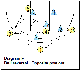 2-3 zone defense, defending the high post