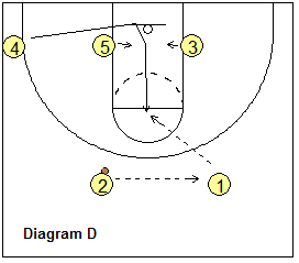 2-3 Low Offense - low post elevator screen