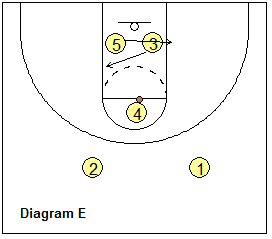 2-3 Low Offense - low post elevator screen