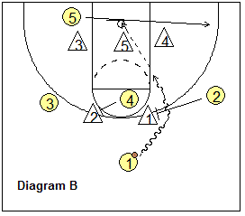 2-3 zone offense - zone 21 play