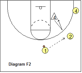 2-3 zone defense breakdown drill - Forward's Wing and Corner Rotations Drill