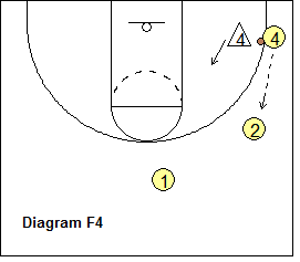 2-3 zone defense breakdown drill - Forward's Wing and Corner Rotations Drill