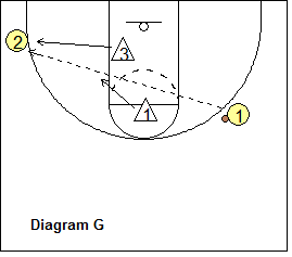 2-3 zone defense breakdown drill - Skip-Pass to Corner Drill