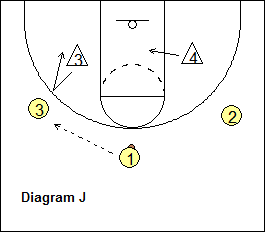 2-3 zone defense breakdown drill - Forward's On-Off Rotations Drill