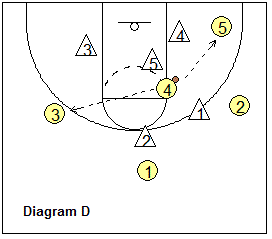 2-3 zone offense - high post