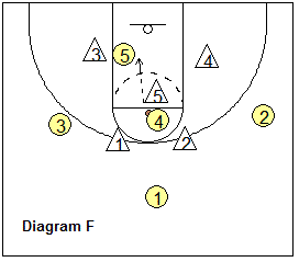 2-3 zone offense - attack the zone straight up the middle